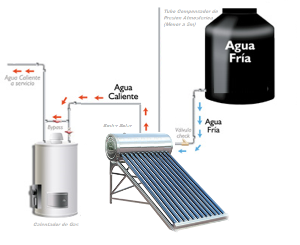 C Mo Instalar Un Boiler Solar Calentador De Agua Paso A Paso
